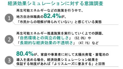 [Survey on Local Governments’ Awareness of Solar Power and Battery Storage Installation] 80.4% Respond that the Adoption of Solar Power and Battery Storage for Households and Businesses Would Be “Smoother” if There Were a Guarantee System for Economic Effect Simulation Results