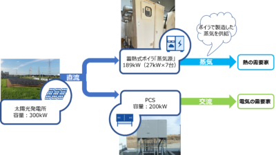 太陽光発電を無駄なく活用する新技術「再エネ熱利用システム」の実証運転開始