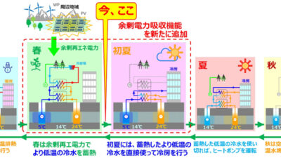 再エネの“余剰”を“冷房”に変える。竹中工務店が実証開始、地下に蓄える次世代エネルギーインフラとは?