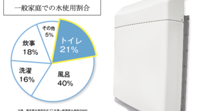 【世界初の防災技術】雨どい技術から生まれた「フェーズフリー防災」とは？