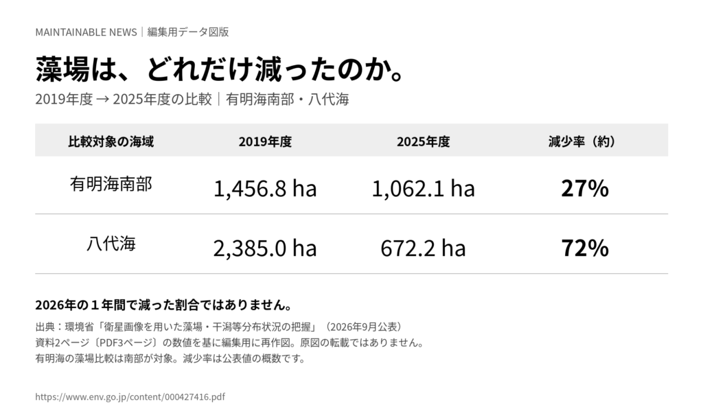 有明海と八代海の藻場・干潟面積を前回調査と比較した表