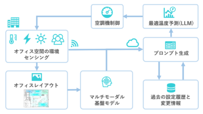 三菱電機とソラコム・松尾研究所「IoT × GenAI Lab」、空調機器制御の実証実験を実施