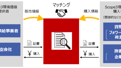 SAF利用による航空の脱炭素化。燃料供給事業者、航空会社、フォワーダー、空港会社が一堂に会し、世界初の「Scope3環境価値」取引を実証試験