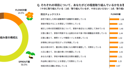 3人に1人がほとんど防災に取り組んでいない「防災格差」「防災あとまわし社会」とは？