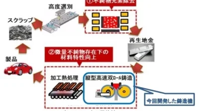 World’s First Mass Production Technology for Upgraded Aluminum Recycling: What is the “Vertical High-Speed Twin-Roll Caster”?