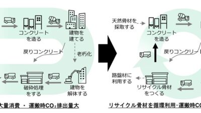 Entering the Era of Energy-Efficient, CO2-Reducing, Resource-Conserving Circular Concrete