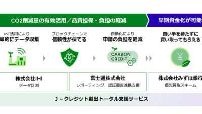 IHI、富士通、みずほ銀行が共同で「J-クレジット創出トータル支援サービス」提供へ