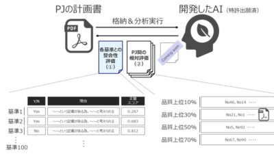 【GREAT NEWS!!】大阪ガス、生成AIを活用したカーボンクレジット品質評価システムを、世界に先駆け構築！