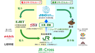 JR東日本グループが目指す「ダブルリサイクルループ」とは？食品廃棄物を電力と農業に再利用する新たな資源循環の試み