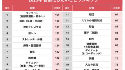 2025年習慣化したいことランキング「健康管理」が主役に！