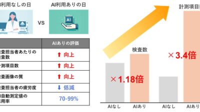 順天堂大学とエムスリーAIによる心エコーAI技術が、AHA最新科学トピックに採択