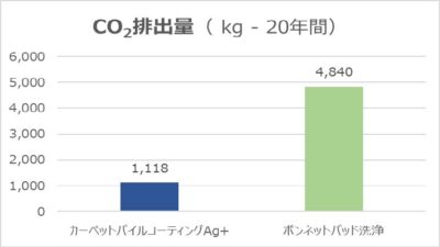 リンレイの「カーペットパイルコーティングAg+」、第1回かながわ脱炭素大賞を受賞！