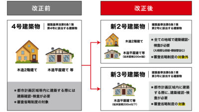 2025年4月に実施される建築基準法改正がもたらす、日本の建築文化の大変化