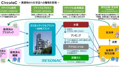 使用済みプラスチックと繊維を再生する循環型事業モデル「CirculaC」