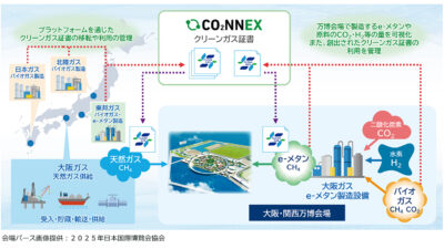 都市ガス業界初のデジタルプラットフォーム「CO2NNEX®」が大阪・関西万博に登場！クリーンガス証書の新たな管理技術とは？