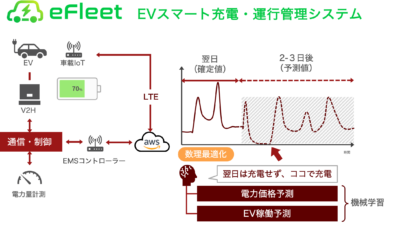 ネットゼロ実現へ、アークエルテクノロジーズの「AAKEL eFleet」が新エネ大賞を受賞