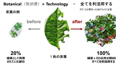 植物を100％活用する新たな資源循環型モデル「BMT」。異業種7社のサーキュラーエコノミーで実現へ。