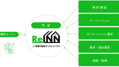 革新的な民泊サービスで資産運用の新時代へ。東急不動産ホールディングス、「ReINN株式会社」を設立。