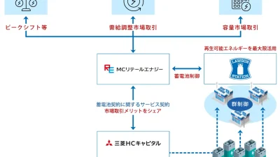 【ローソンと太陽光発電】ローソン店舗に設置した分散型蓄電池の遠隔制御とCO2排出量削減、電力の需給バランス。