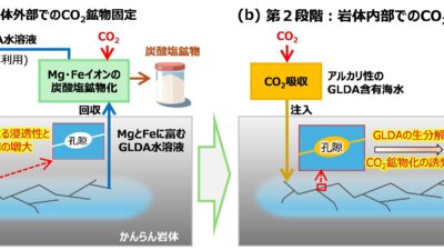 【大気中CO₂を「石」にかえる】東北大学が提案する、マントルのかんらん岩体を用いた新しい鉱物固定技術とは？