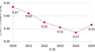 【環境危機時計の現在時刻】2025年は昨年から6分進み、9時33分と旭硝子財団が発表。