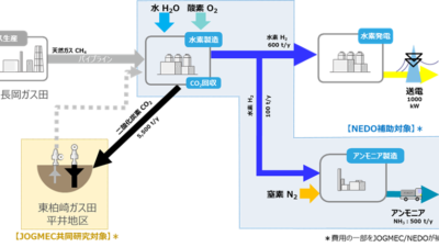 【つくって、封じて、使うアンモニア】国内初、柏崎「ブルー水素パーク」がひらく“グレーからの出口”