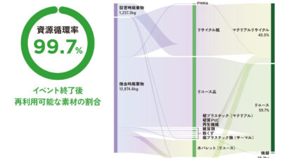 【万博の“ごみ問題”への回答】経済産業省「サーキュラーエコノミー研究所」、資源循環率99.7%を達成——“捨てないイベント”の作り方
