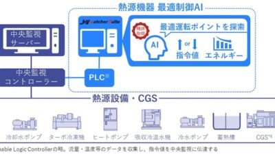 【都市の“熱”をAIがさばく】TAKANAWA GATEWAY CITYに強化学習型の熱源制御——地域冷暖房は、節電から“都市運営”の時代へ