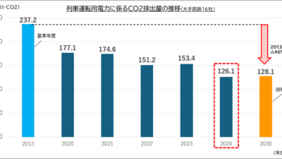 【鉄道の脱炭素は“もう間に合わない”を超えた】民鉄16社、2030年度目標を6年前倒しで達成——次に問われるのは「乗り換え」をどう増やすか